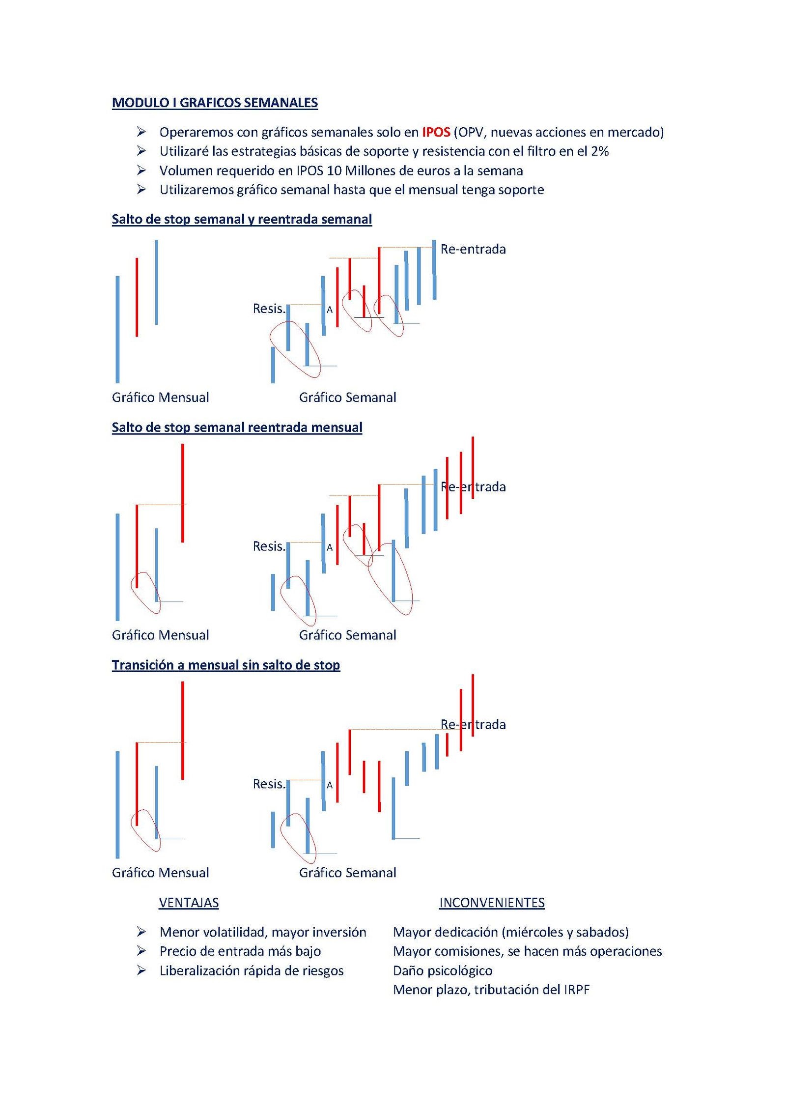 Ejemplo de líneas de tendencia y gráfico semanal