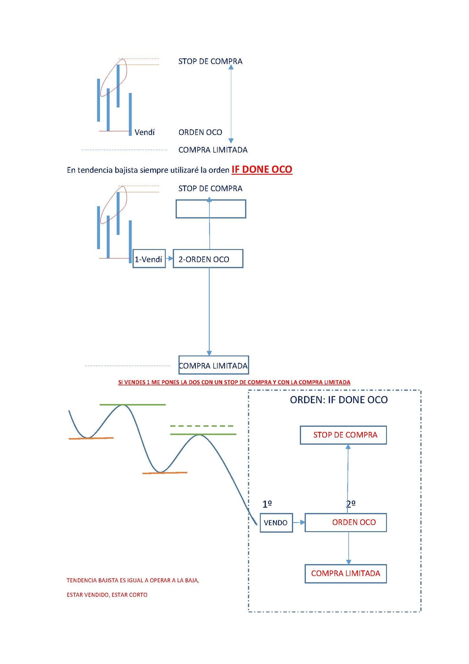 Ejemplo de orden IF DONE OCO